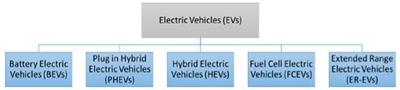 Electric vehicles adoption challenges in Oman: a comprehensive assessment and future prospects for sustainable cities